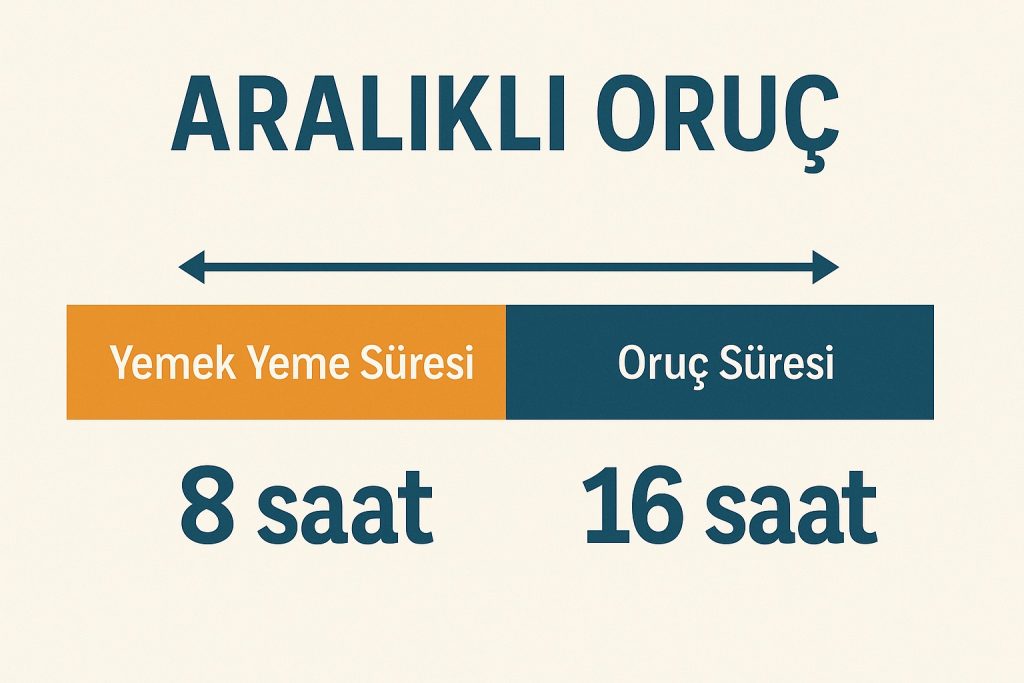 aralikli oruc periyotlari